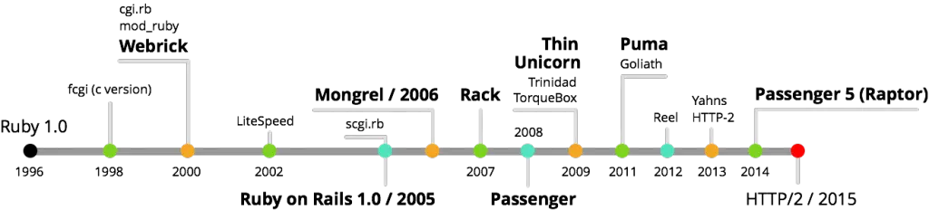 timeline