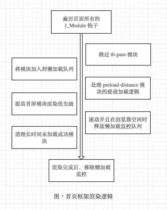 页面的渲染逻辑
