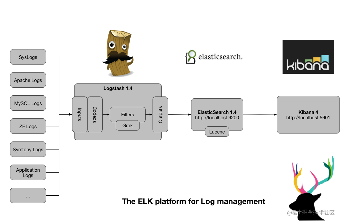 Use Docker five steps to build ELK log collection and analysis system ...