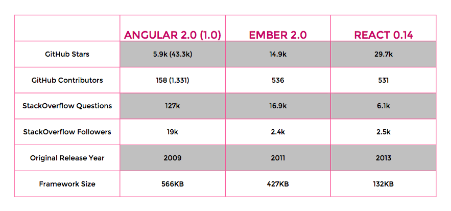 Javascript framework comparison: Angular vs Ember vs. React