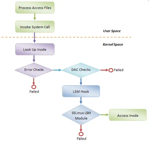SELinux 控制流程 