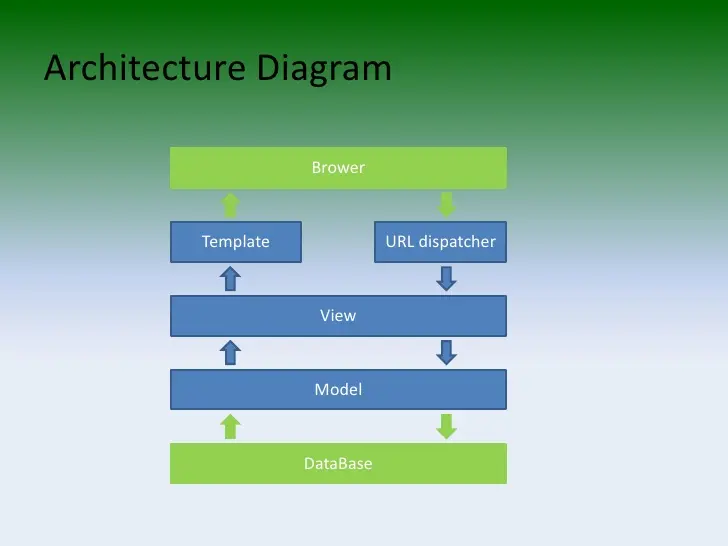 Django Architecture