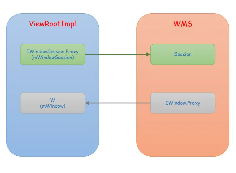 ViewRootImpl与WmS之间通信