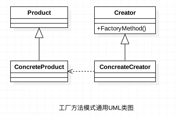 工厂方法模式UML类图