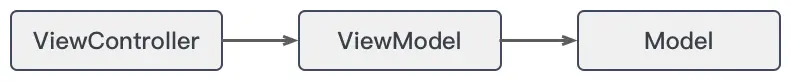 ViewController 依赖 ViewModel ，ViewModel 依赖 Model