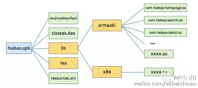 手淘APK包目录结构