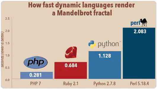 PHP 7领跑各大程序