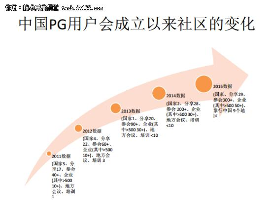 从Oracle DBA到PostgreSQL布道者