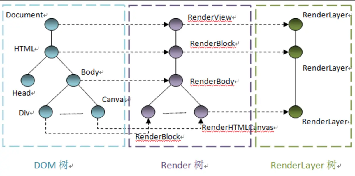 dom to render tree to renderlayer tree