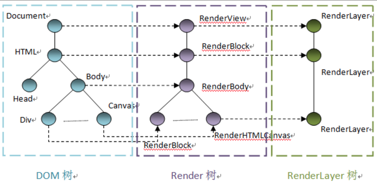 dom to render tree to renderlayer tree