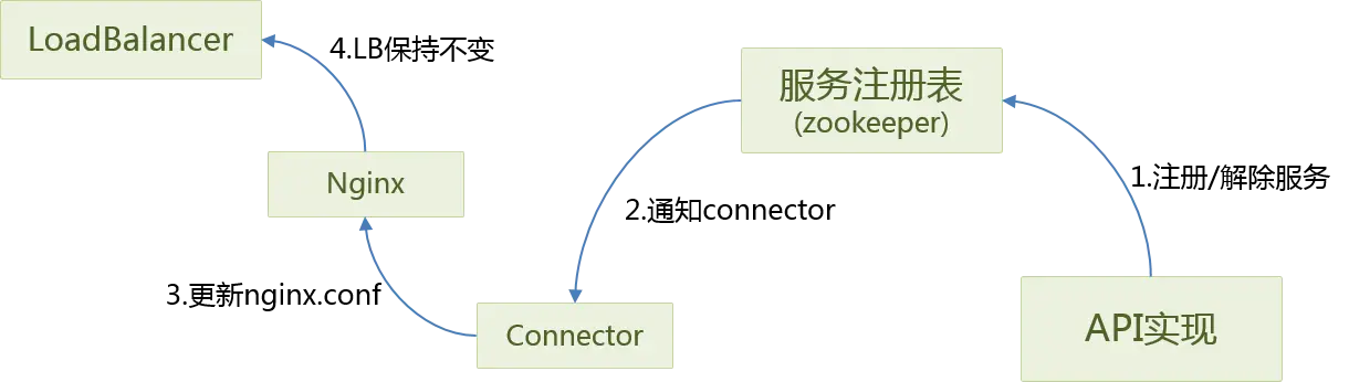 Image of Portal System