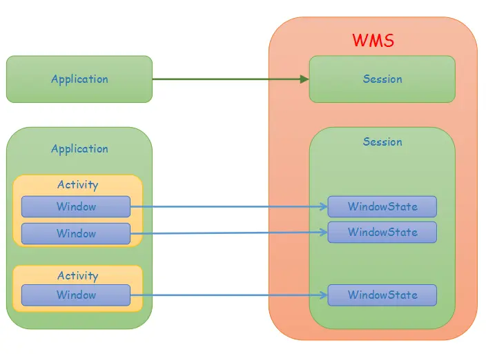 多个Window情况下对应关系