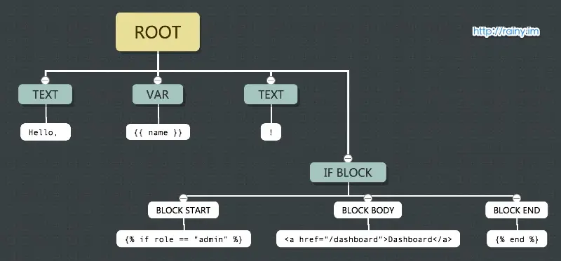 template engine AST