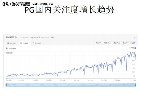 从Oracle DBA到PostgreSQL布道者