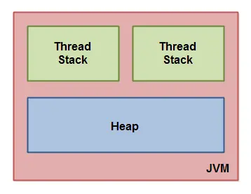Java Memory Model