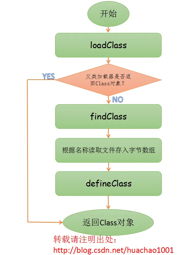 自定义函数调用过程