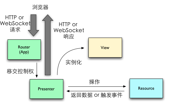 服务器端Resource-View-Presenter