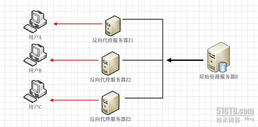 反向代理负载均衡示例图