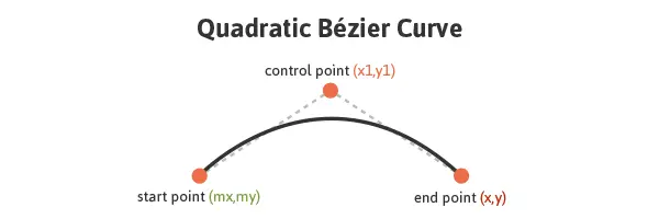 Quadratic Bézier