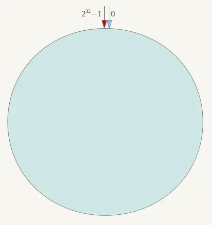 一致性Hash环形空间