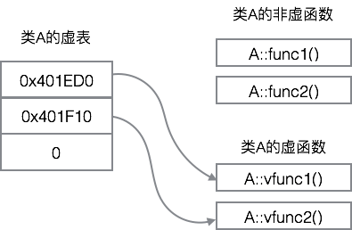 类A的虚表示意图