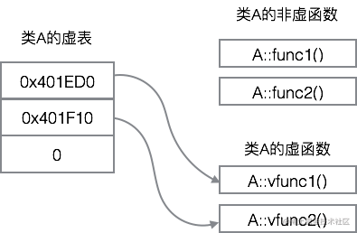 C++ virtual table anatomy - Moment For Technology