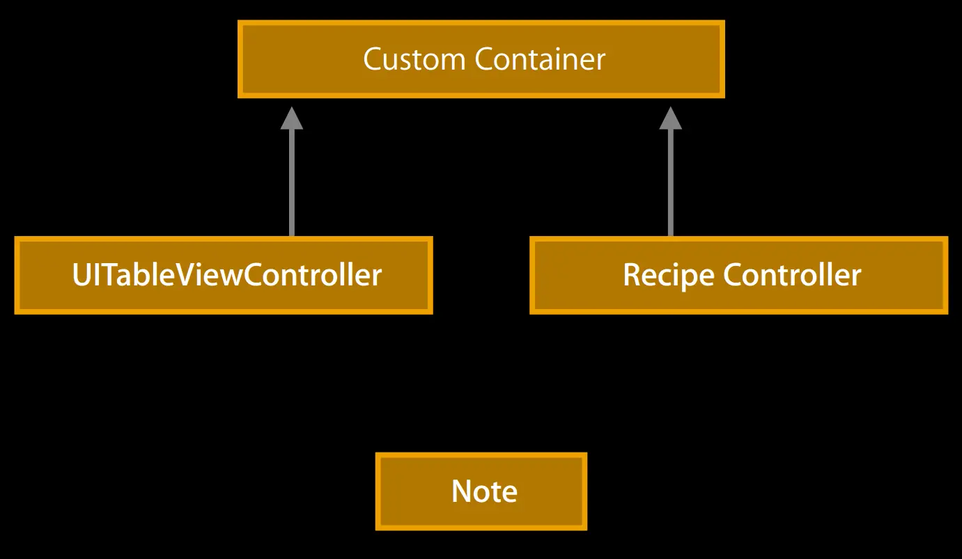 控制器层次结构2