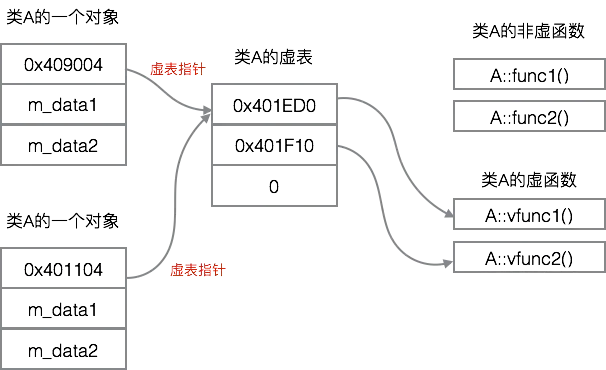 对象与它的虚表