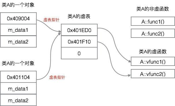 对象与它的虚表