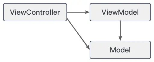ViewController 依赖 ViewModel ，ViewModel 依赖 Model，ViewController 依赖 Model