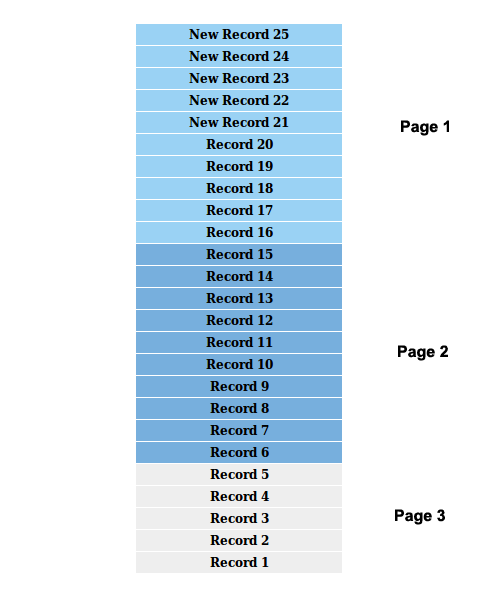 Results After Adding New Data