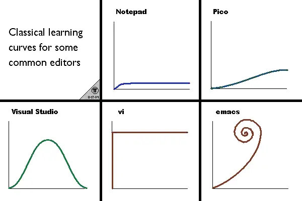 Editor Learning Curve