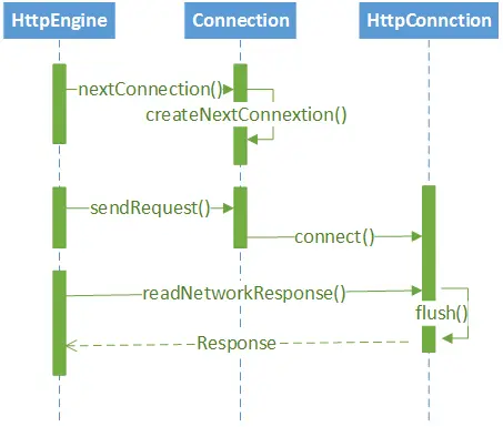 OKHttp连接执行时序图