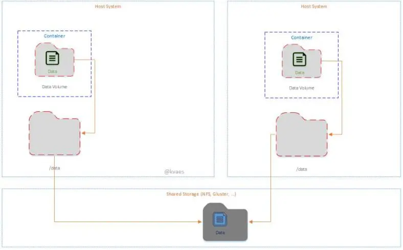 dockerdatapatterns-shared_storage_host_mapping.jpg dockerdatapatterns-shared_storage_host_mapping.jpg