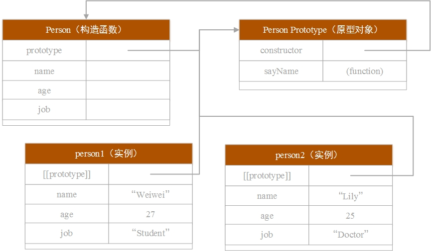 prototype graph