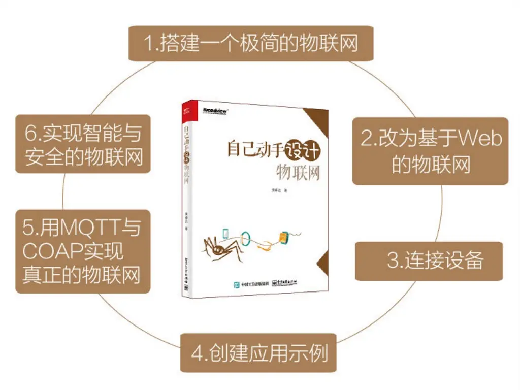 自己动手设计物联网