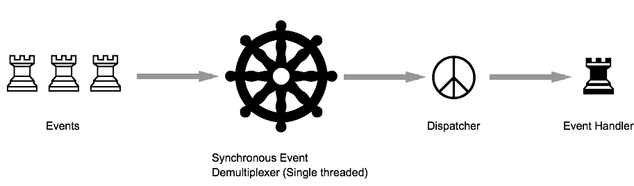 Reactor模型