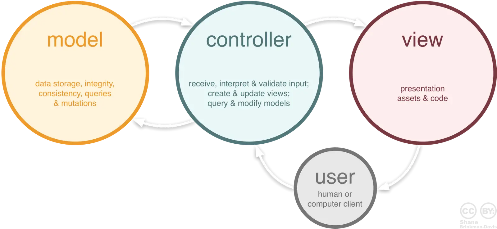MVC Role Diagram