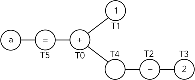 a slightly more complex constraints graph