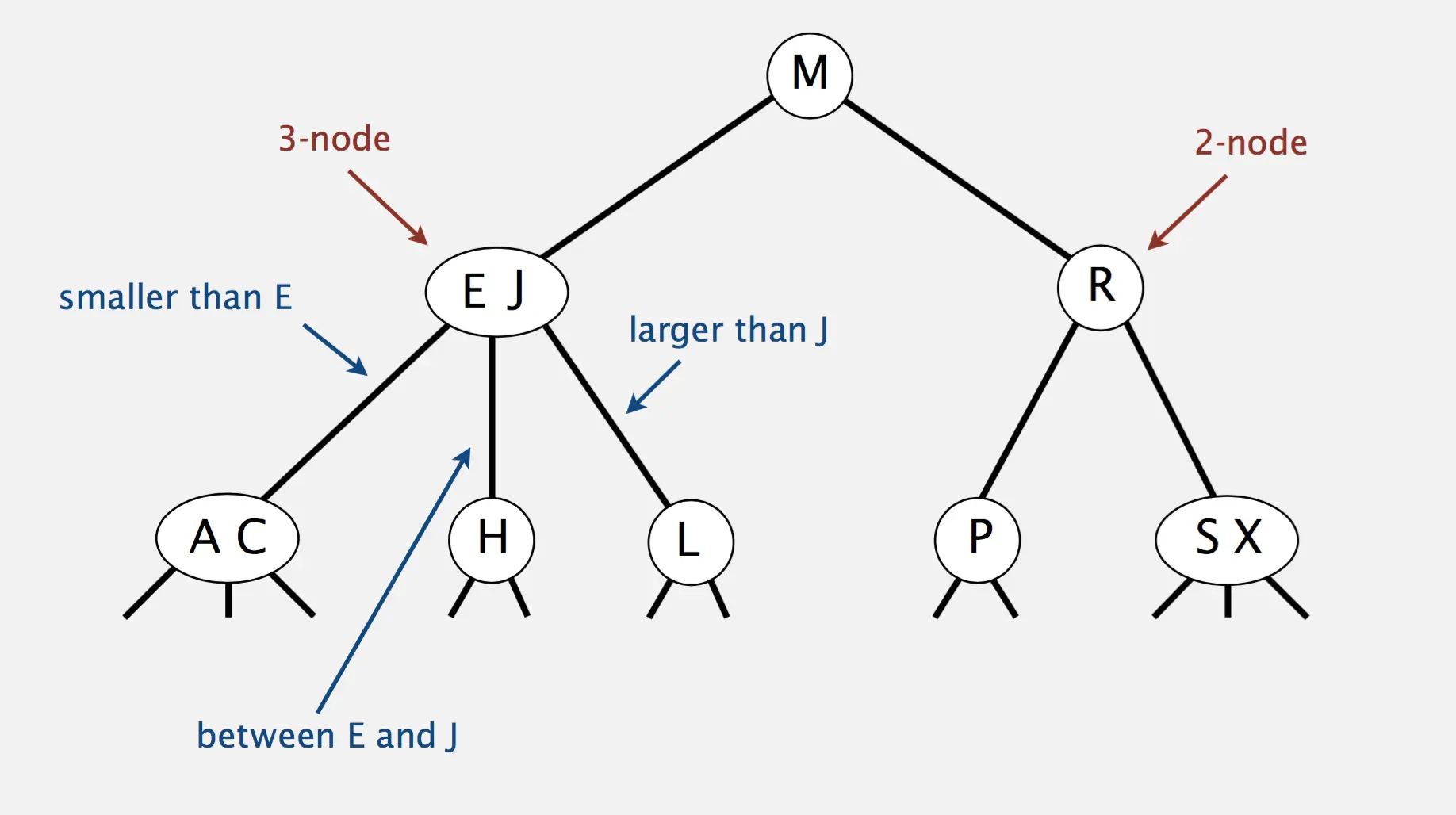 2-3 trees