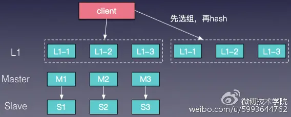 图7  L1 cache
