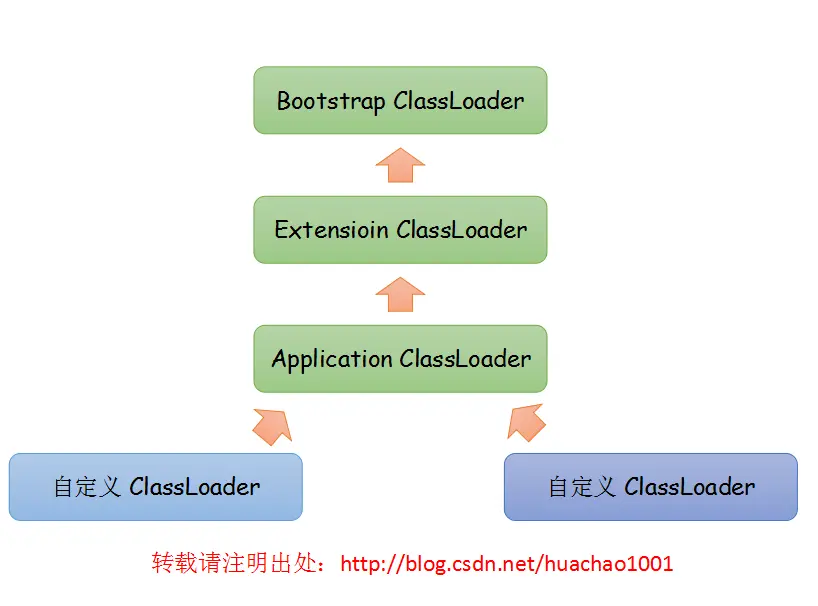 类加载器的双亲委派模型