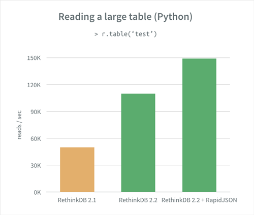 Performance graph: table reads