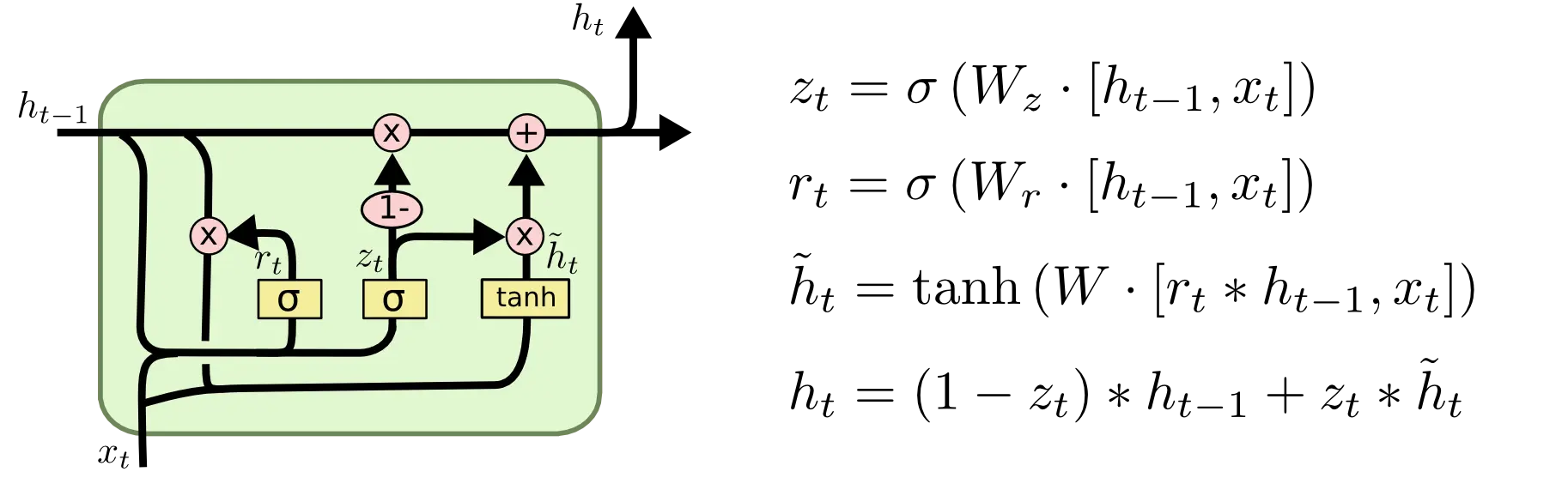 A gated recurrent unit neural network.