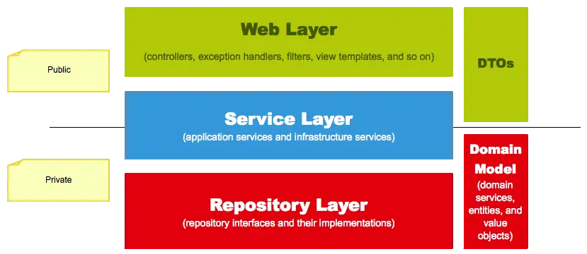 Spring Web App Architecture