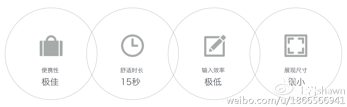 定义设备属性的四个维度：便携性、舒适时长、输入效率、展现尺寸