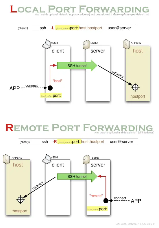 ssh-port-forwarding