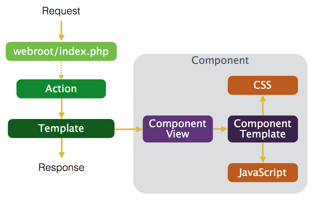 component-flow