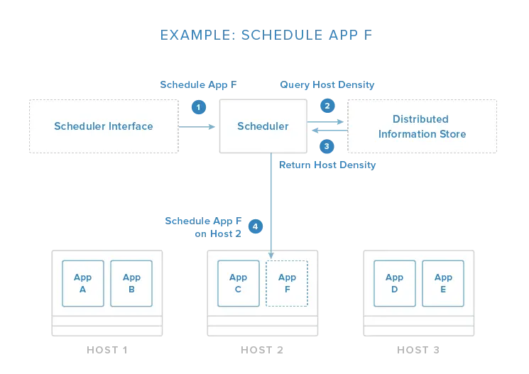 docker容器管理与编排