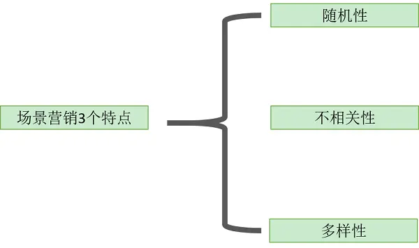 做不到营销场景化，你的app活动怎能打动用户内心